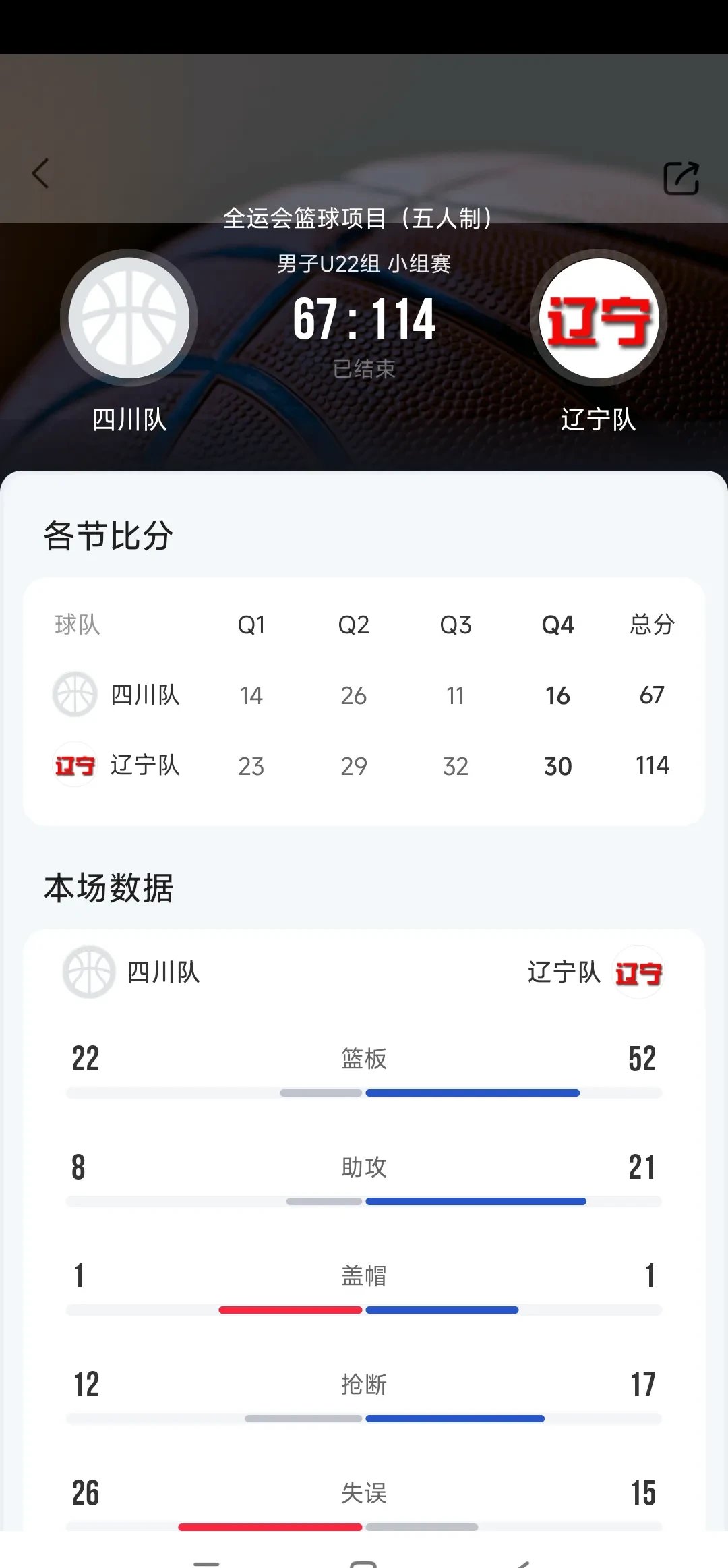 澳客电竞-辽宁男篮大胜重庆，领跑积分榜